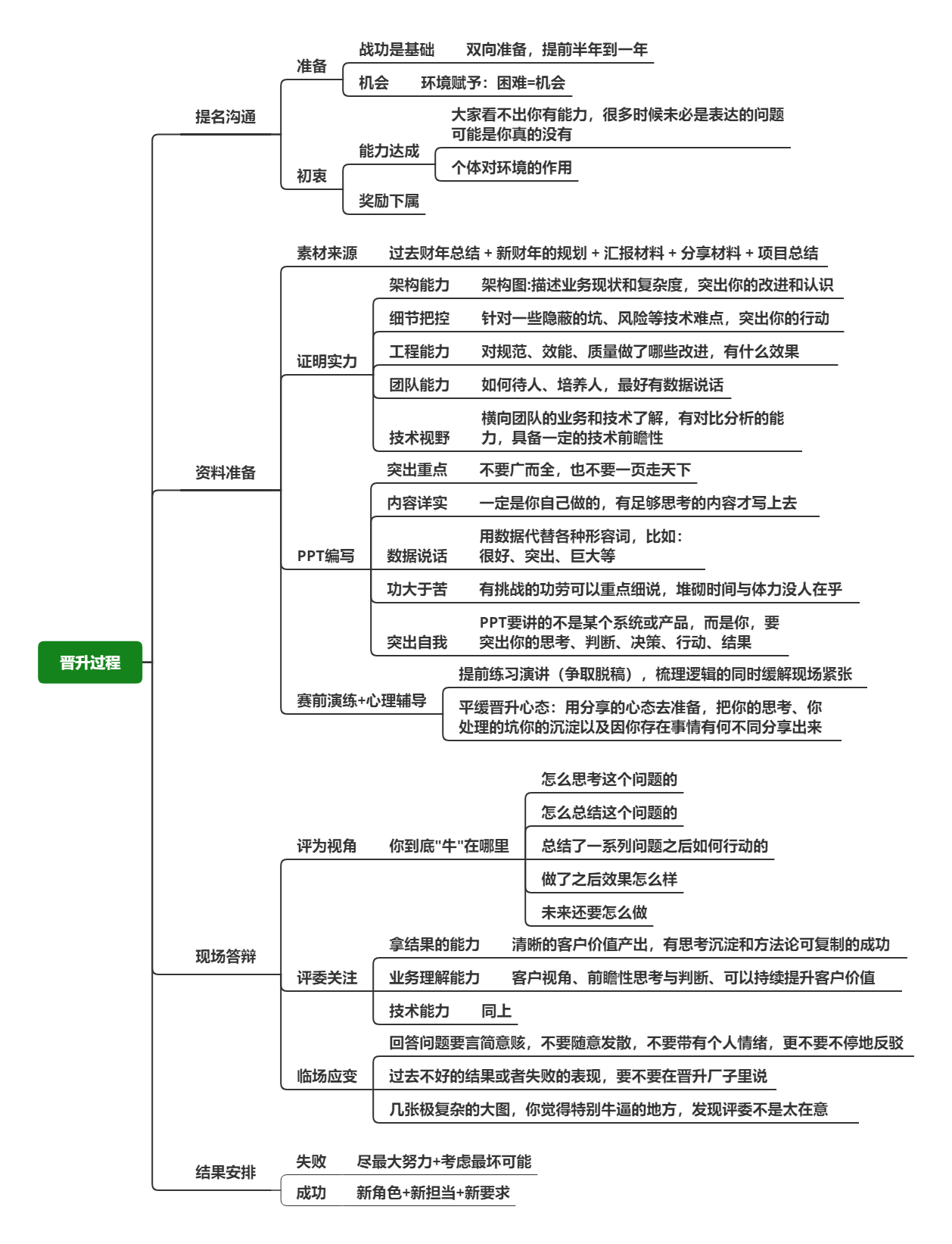 晋升