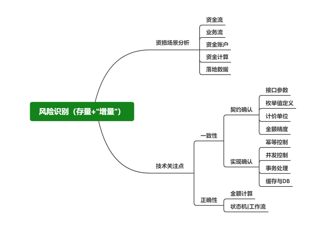 资损风险点识别