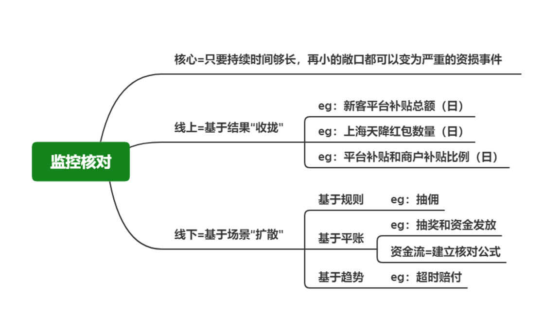 资损监控核对