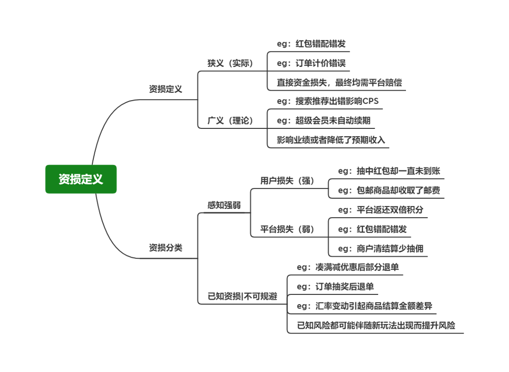 资损定义和分类