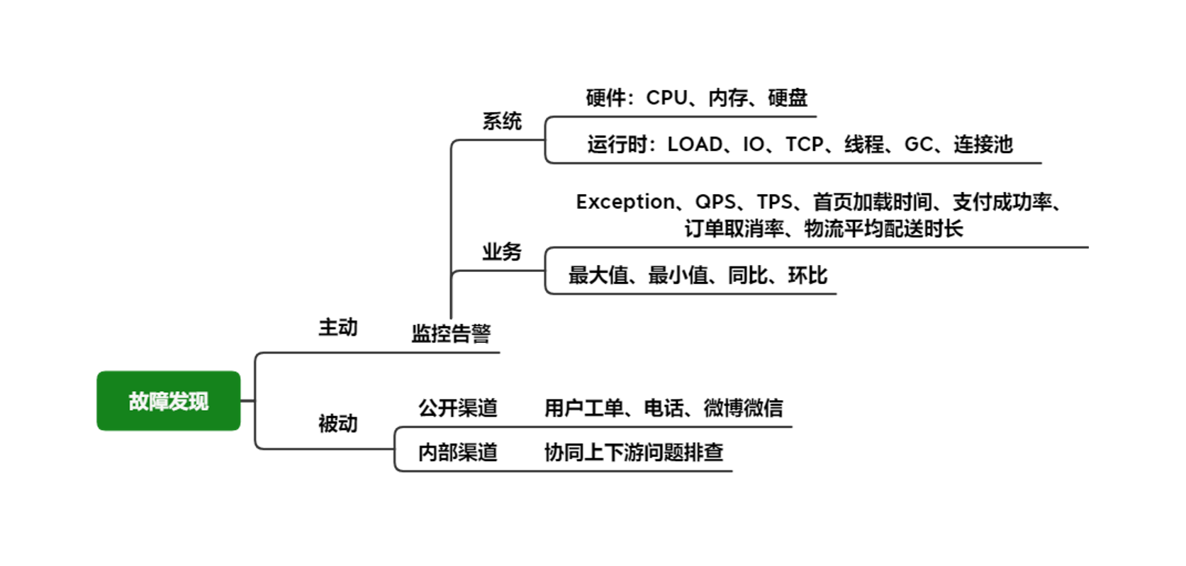 故障发现