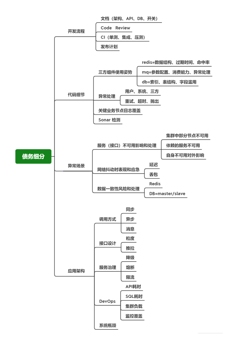 债务细分