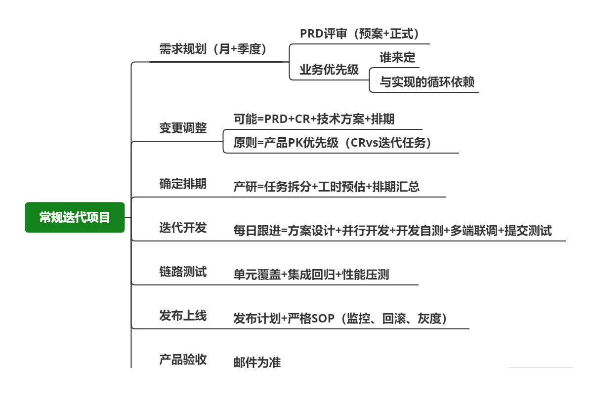 项目迭代周期