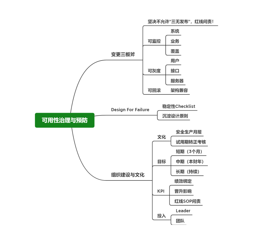 可用性治理与预防