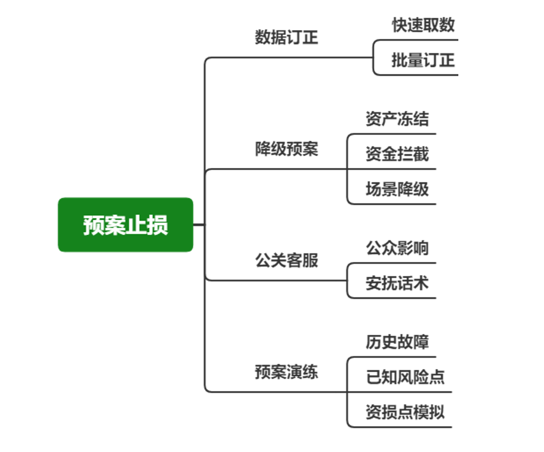 资源预案止损