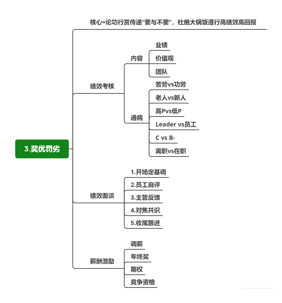 奖优罚劣