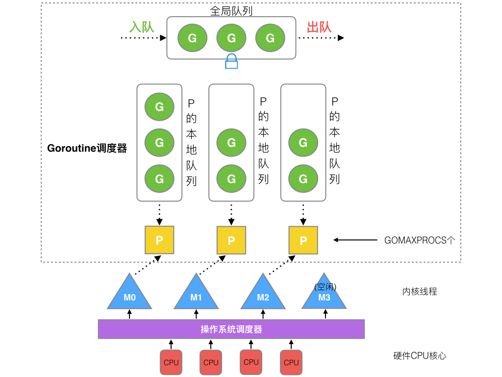 go的并发模型