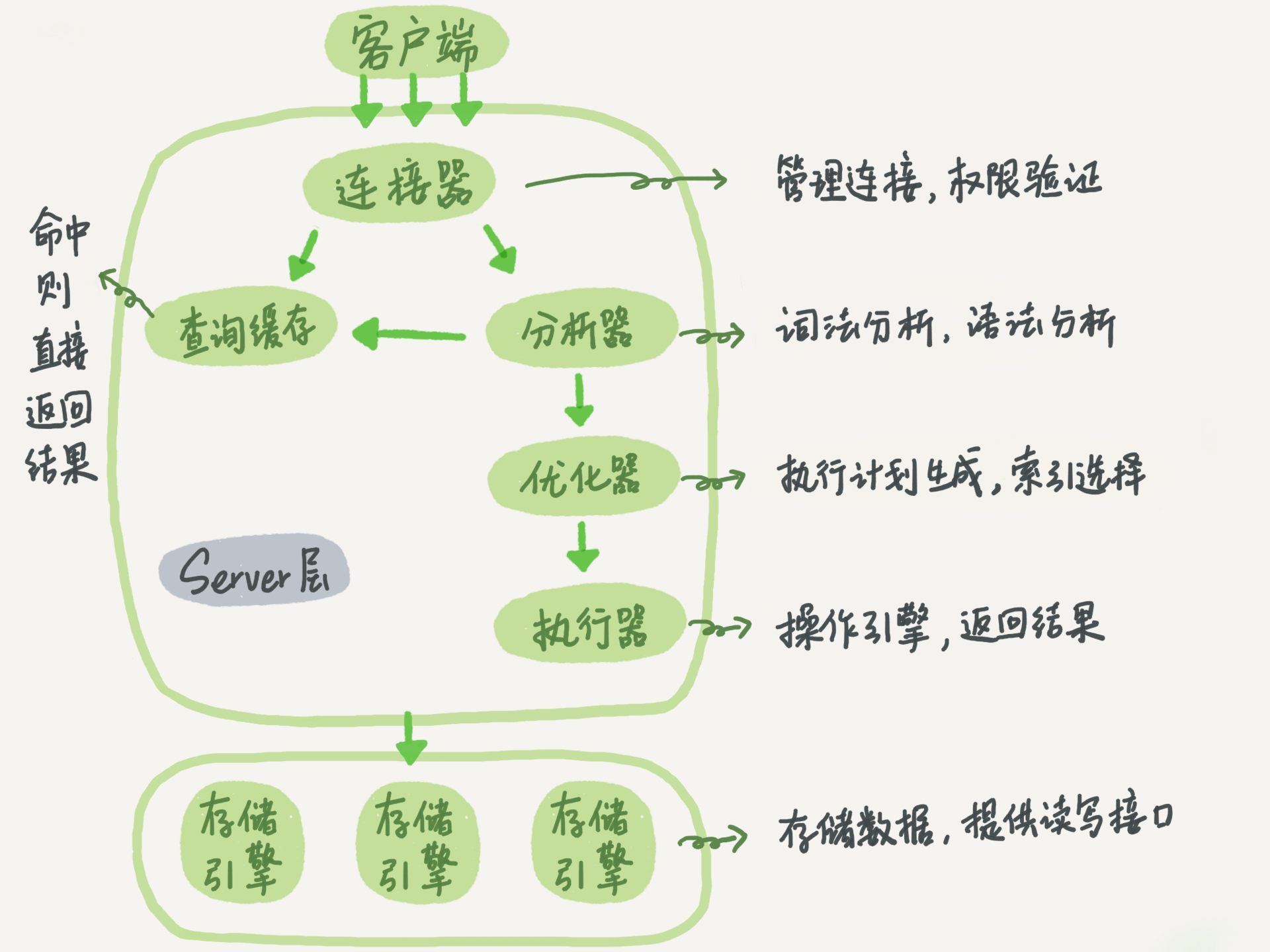 sql执行流程